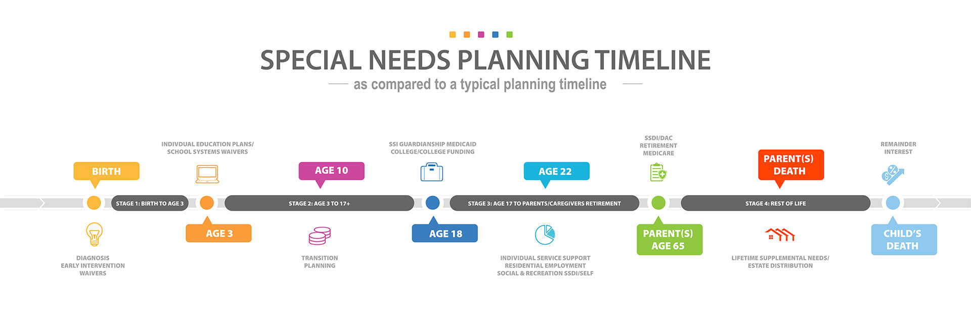 Special Needs Planning Timeline